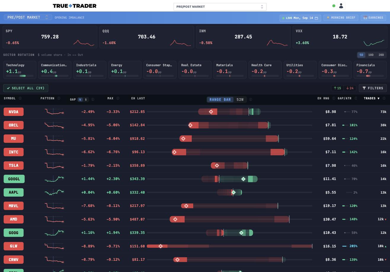 The pre/post board with the market strip, sector rotation, and ranked rows