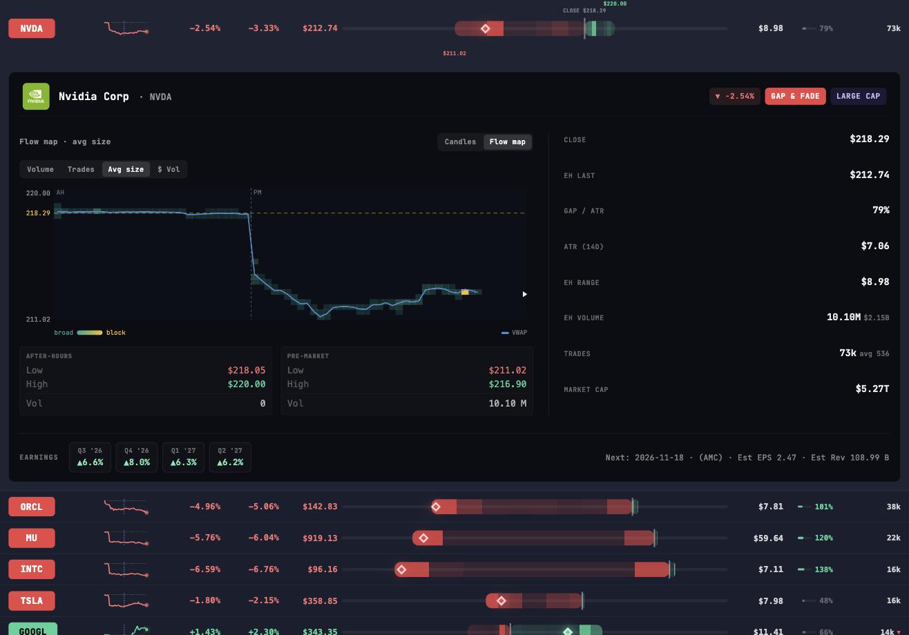 The detail view showing where the overnight volume actually traded