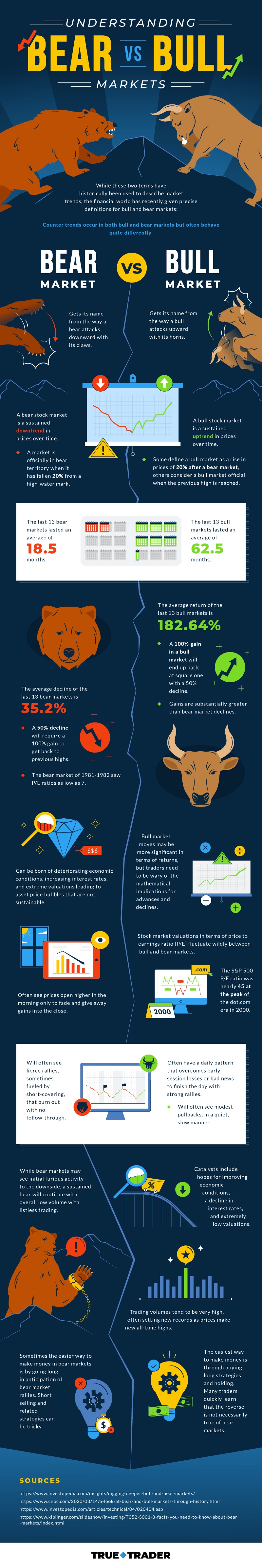 Infographic comparing bear and bull markets: definitions, the 20% threshold, average durations of 18.5 and 62.5 months, average decline of 35.2% and average gain of 182.64%, plus contrasting daily behaviour, volume patterns and valuation ranges.