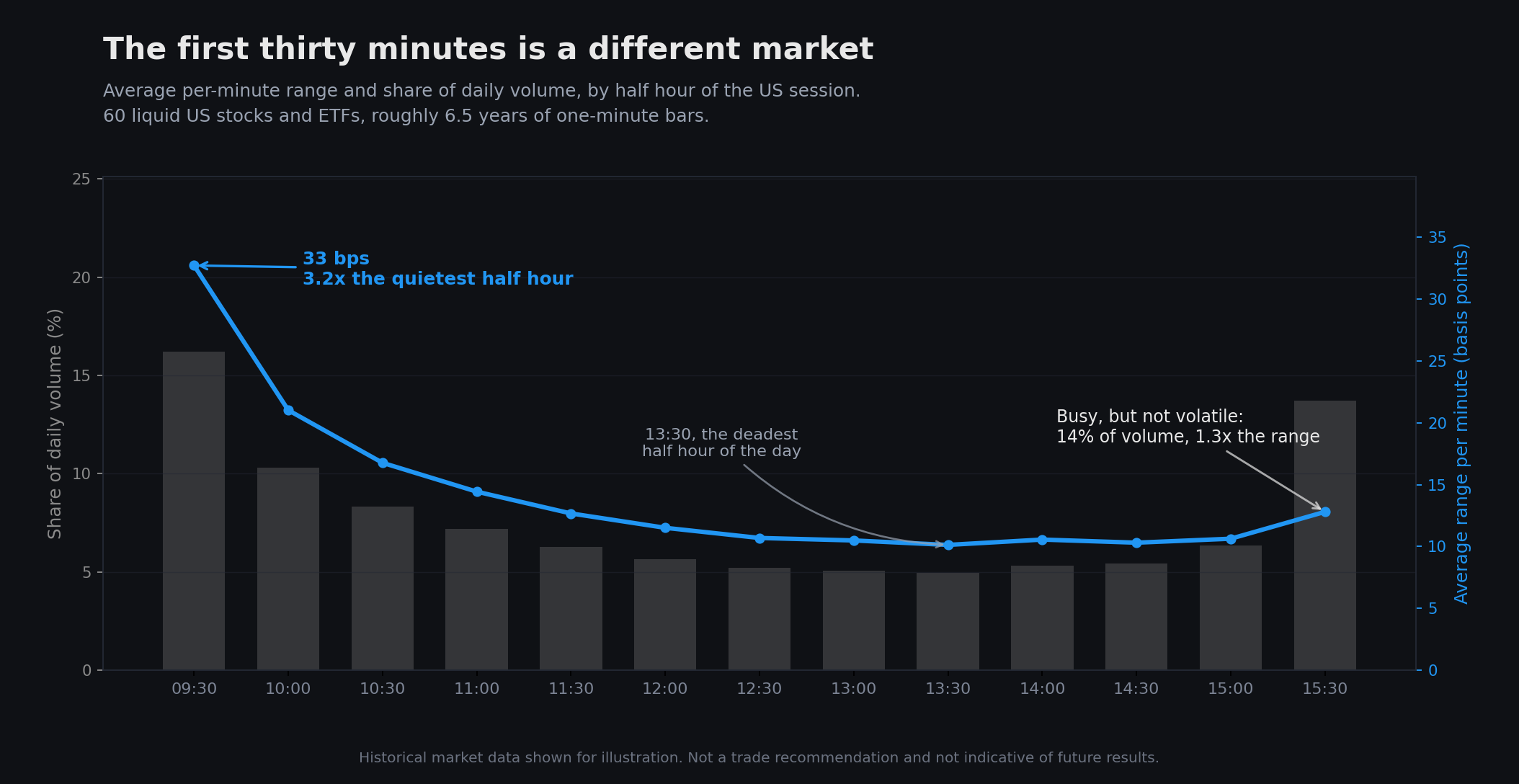 Chart of average per-minute range and share of daily volume by half hour. Range peaks at 32.7 basis points in the first half hour and decays to about 10 by 13:30, while volume is U-shaped with 16.2% at the open and 13.7% in the closing half hour.