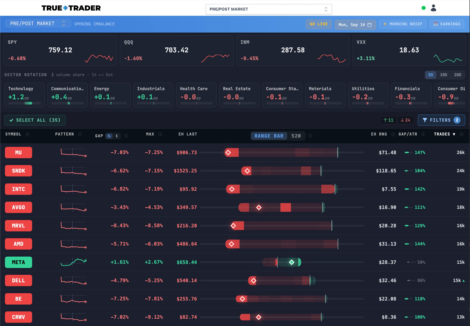 The Pre/Post Market board: markets strip, sector rotation, and the ranked overnight movers